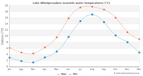 Lake winnipesaukee temp. Things To Know About Lake winnipesaukee temp. 